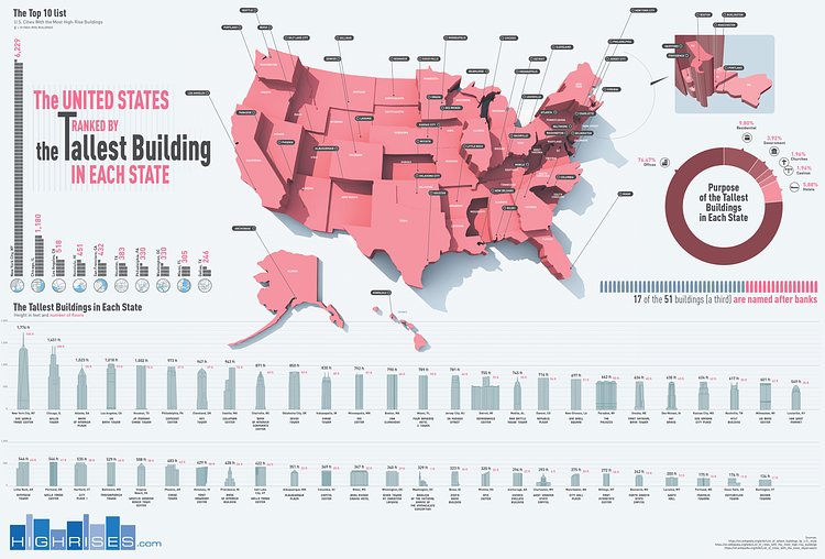 I thought this was an interesting way to visualize the tallest buildings in each state. The map is interesting by itself but would be nearly impossible to decipher without the buildings actually shown side-by-side at the bottom.