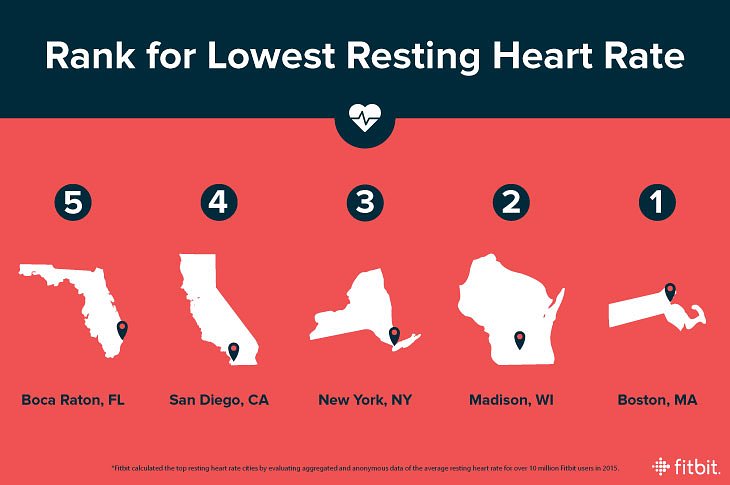 Cities with the Lowest Resting Heart Rate