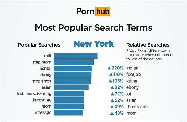 Most Popular Porn Search Terms in New York