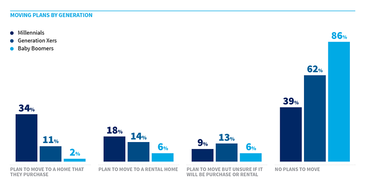 Moving plans by generation