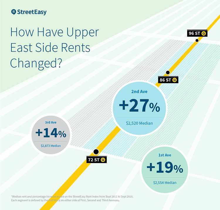 How Have Upper East Side Rents Changed?