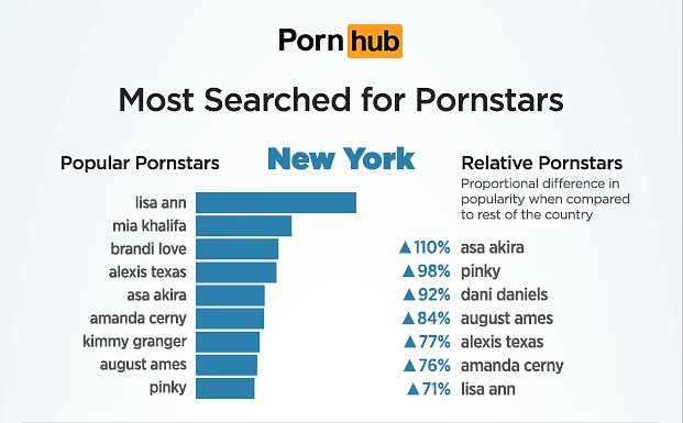 Most Searched for Porn Stars in New York