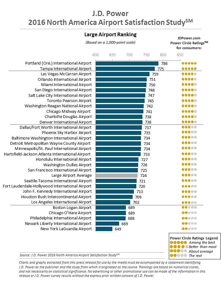 Worst Airports in Nation, 2016