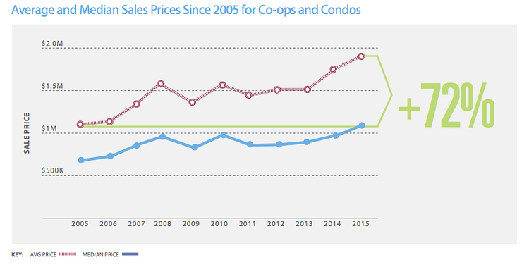 Average and Median Sales Prices Since 2005 for Co-ops and Condos