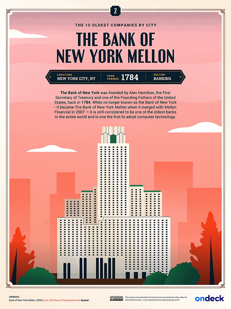 The Bank of NEw York Mellon, 2nd Oldest in United States