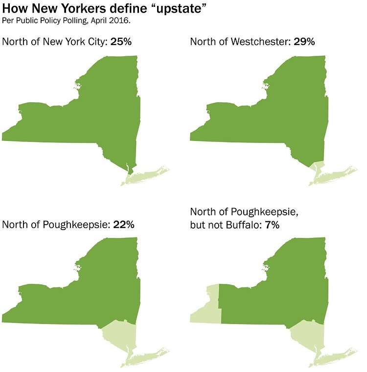Where New Yorkers think "upstate" is