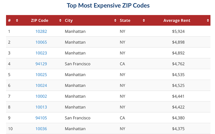 The Most Expensive Zip Codes for Renters in 2017