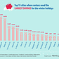 Top 15 cities where renters need the largest savings for the winter holidays