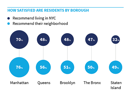 How satisfied are residents by borough