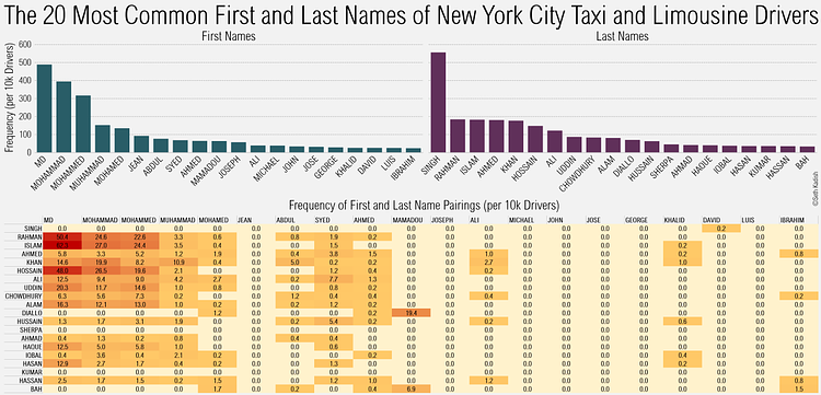 The 20 Most Common First and Last Names of New York City Taxi and Limosine Drivers