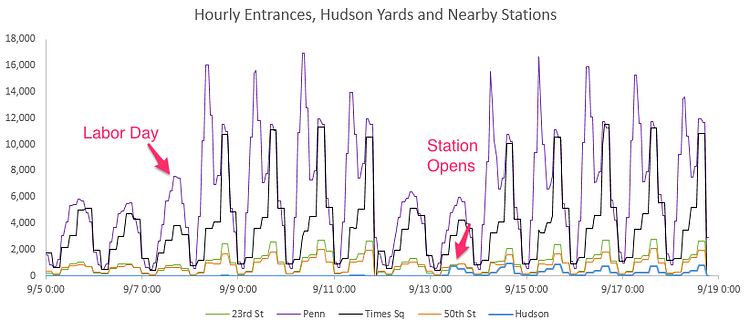 Hourly Entrances, Hudson Yards and Nearby Stations