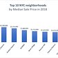 Top 10 Neighborhoods by Median Sales Price in New York City, 2018