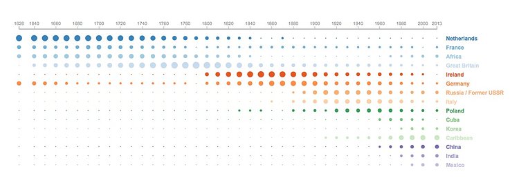 Where Do New Yorkers Come From?