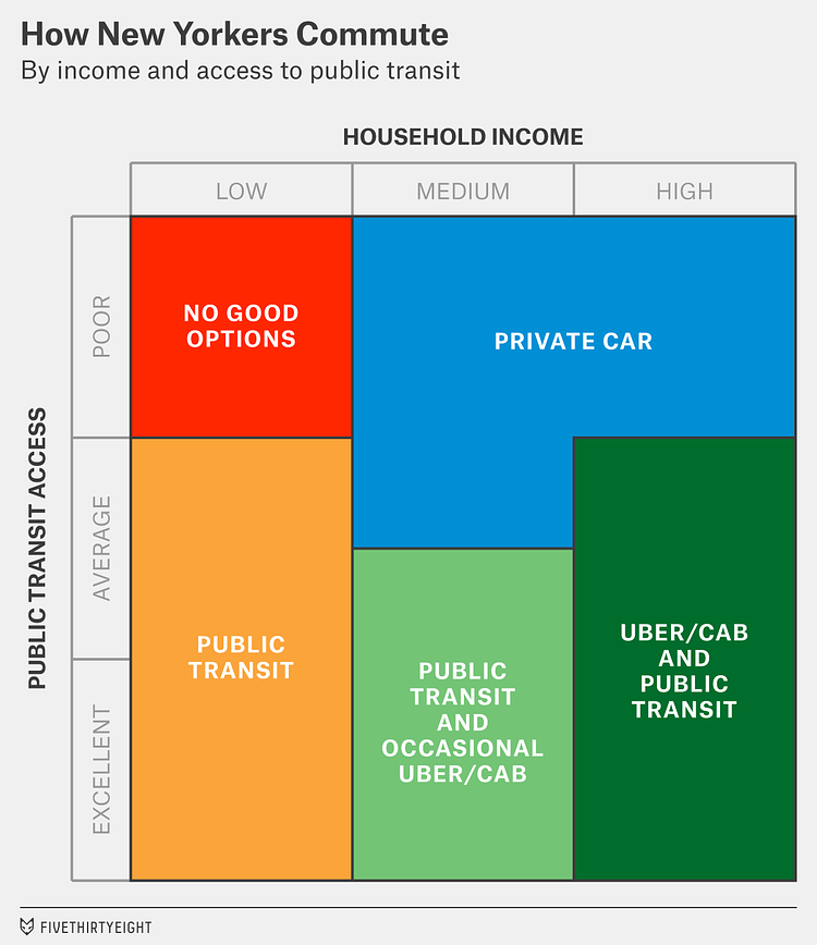 How New Yorkers Commute, By Income and Access to Public Transit