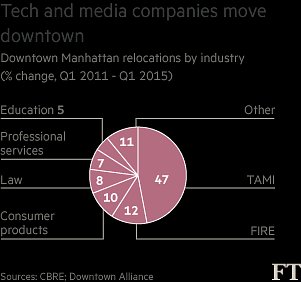 Tech and media companies move downtown