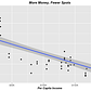 More Money, Fewer Spots