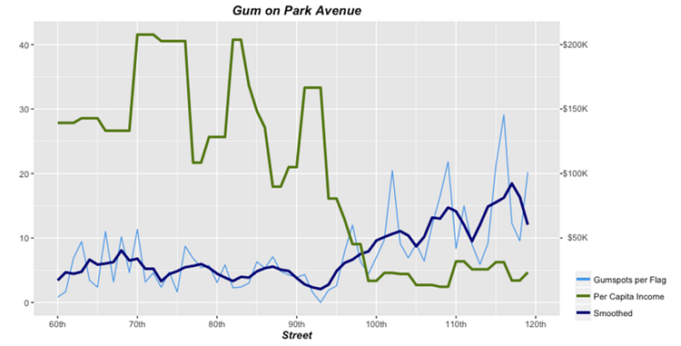 Gum on Park Avenue with Income