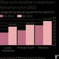 Office rents doubled in downtown Manhattan since 2010