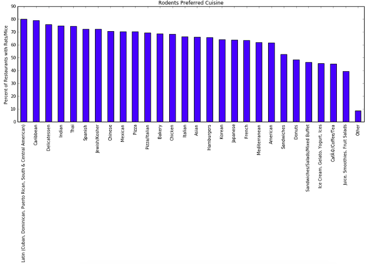 NYC Rats preferred cuisine