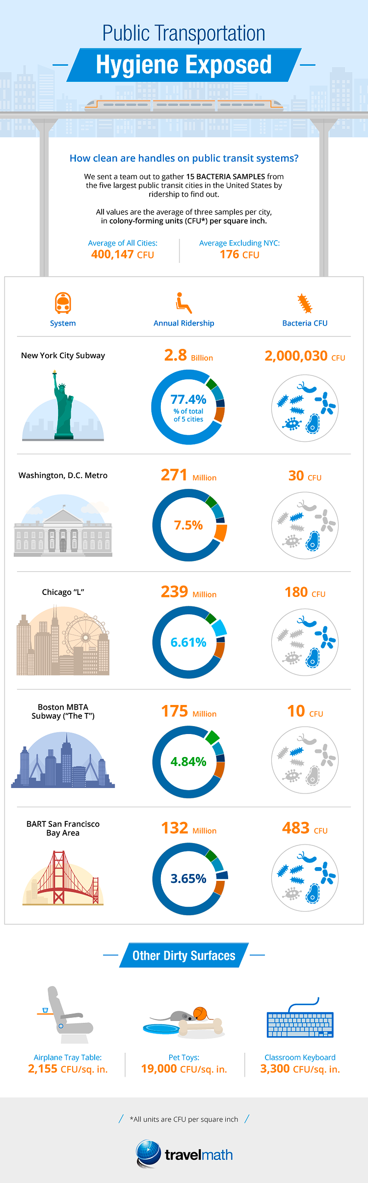 Public transportation Hygiene Exposed
