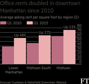 Office rents doubled in downtown Manhattan since 2010