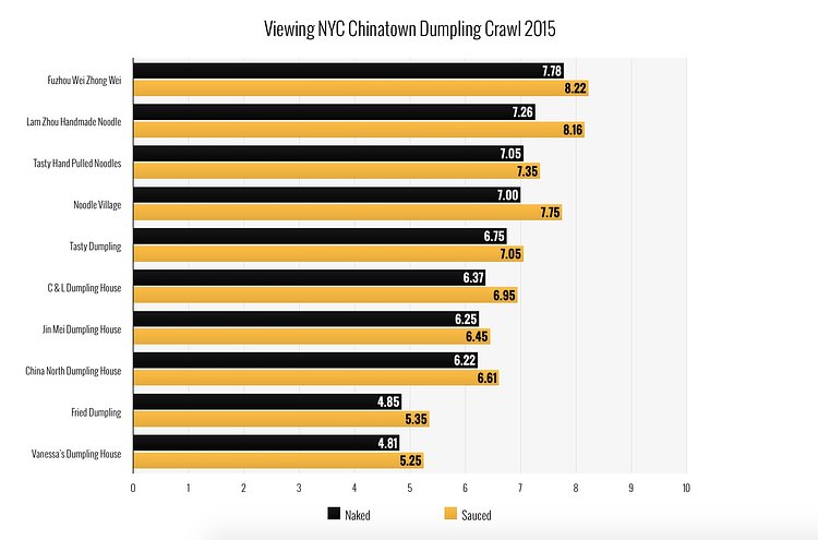 Viewing NYC Chinatown Dumpling Ratings - Naked and Sauced | Check out Viewing NYC for more info on the 2015 Chinatown Dumpling Crawl and to see who won!

<a href="https://viewing.nyc/the-best-dumpling-in-the-2015-viewing-nyc-chinatown-dumpling-crawl-is/" rel="nofollow">viewing.nyc/the-best-dumpling-in-the-2015-viewing-nyc-chi...</a>